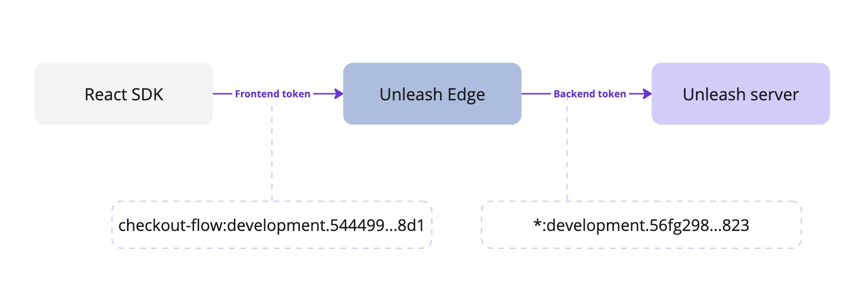 Diagram showing the types of tokens needed to connect a frontend SDK with Edge, and Edge with Unleash